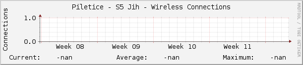 Piletice - S5 Jih - Wireless Connections