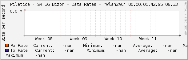 Piletice - S4 5G Bizon - Data Rates - "wlan2AC" 00:00:0C:42:95:06:53