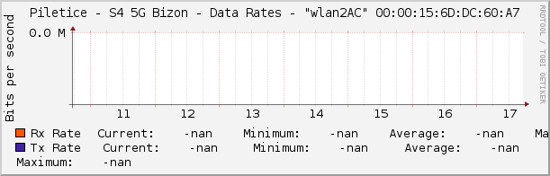 Piletice - S4 5G Bizon - Data Rates - |query_ifName| |query_ifIndex|