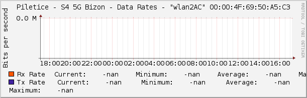 Piletice - S4 5G Bizon - Data Rates - |query_ifName| |query_ifIndex|