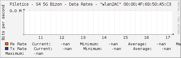 Piletice - S4 5G Bizon - Data Rates - |query_ifName| |query_ifIndex|