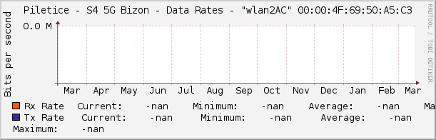 Piletice - S4 5G Bizon - Data Rates - |query_ifName| |query_ifIndex|