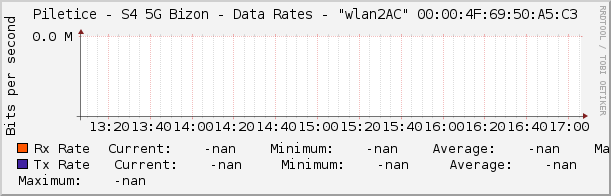 Piletice - S4 5G Bizon - Data Rates - |query_ifName| |query_ifIndex|