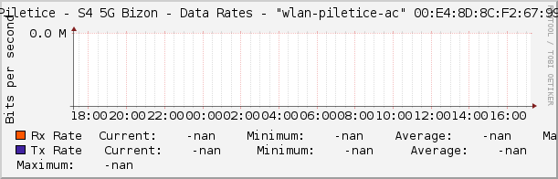 Piletice - S4 5G Bizon - Data Rates - |query_ifName| |query_ifIndex|