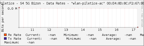 Piletice - S4 5G Bizon - Data Rates - |query_ifName| |query_ifIndex|