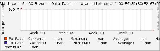 Piletice - S4 5G Bizon - Data Rates - |query_ifName| |query_ifIndex|