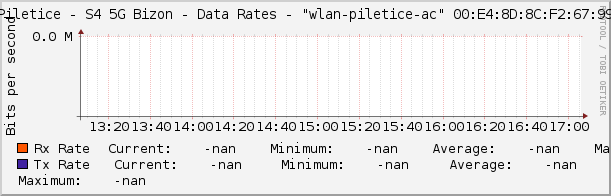 Piletice - S4 5G Bizon - Data Rates - |query_ifName| |query_ifIndex|