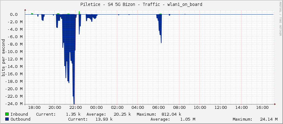 Piletice - S4 5G Bizon - Traffic - wlan2AC