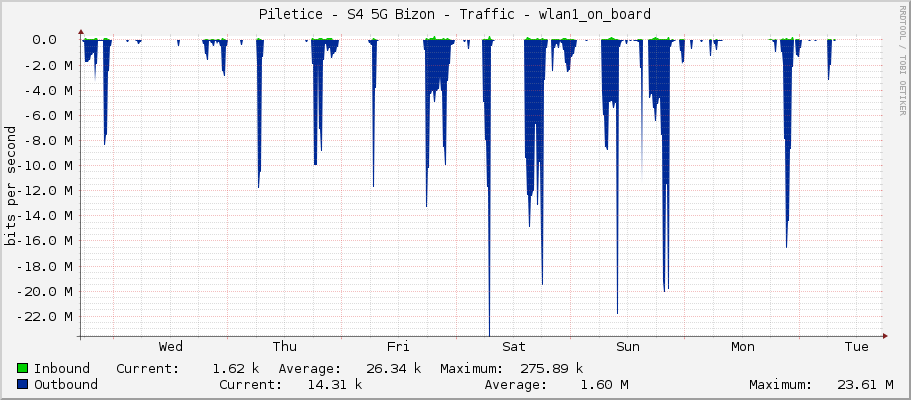 Piletice - S4 5G Bizon - Traffic - wlan2AC