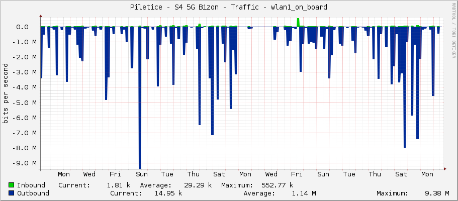 Piletice - S4 5G Bizon - Traffic - wlan2AC