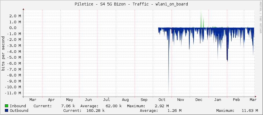 Piletice - S4 5G Bizon - Traffic - wlan2AC