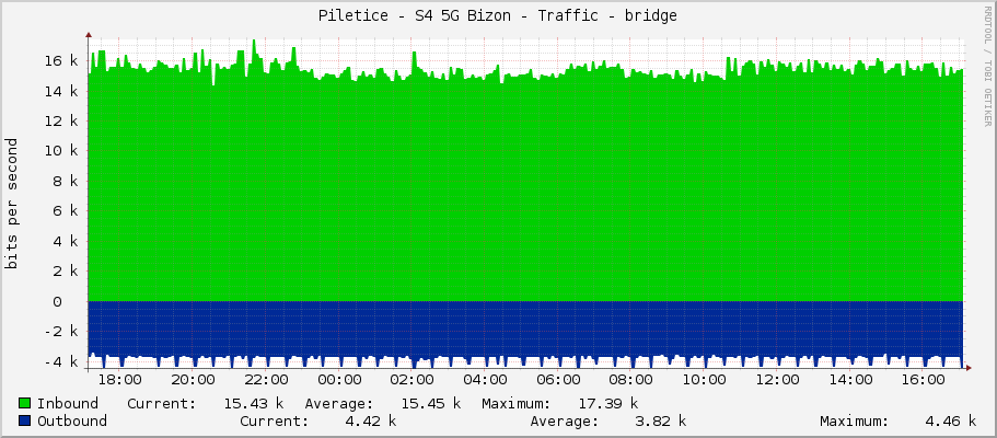 Piletice - S4 5G Bizon - Traffic - bridge