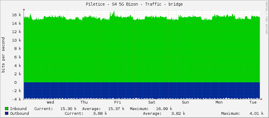 Piletice - S4 5G Bizon - Traffic - bridge