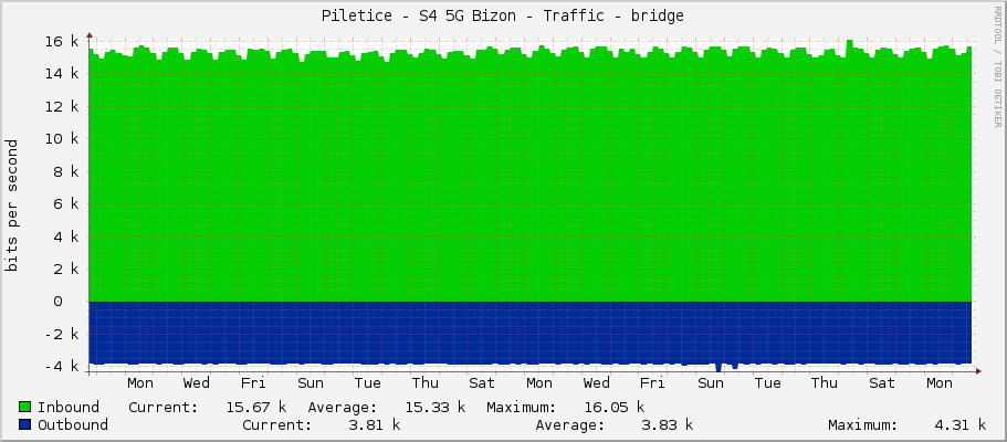 Piletice - S4 5G Bizon - Traffic - bridge