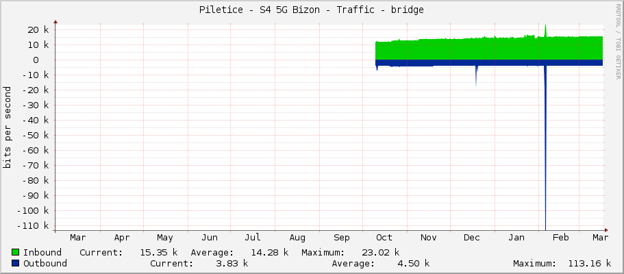 Piletice - S4 5G Bizon - Traffic - bridge