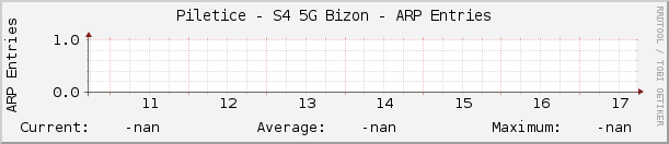 Piletice - S4 5G Bizon - ARP Entries