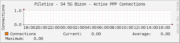 Piletice - S4 5G Bizon - Active PPP Connections