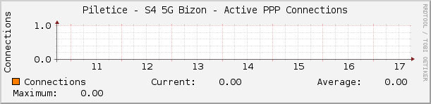 Piletice - S4 5G Bizon - Active PPP Connections