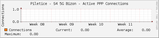 Piletice - S4 5G Bizon - Active PPP Connections