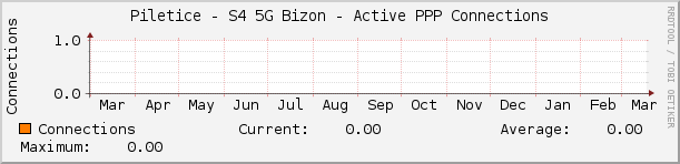 Piletice - S4 5G Bizon - Active PPP Connections