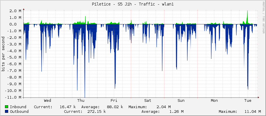 Piletice - S5 Jih - Traffic - wlan1