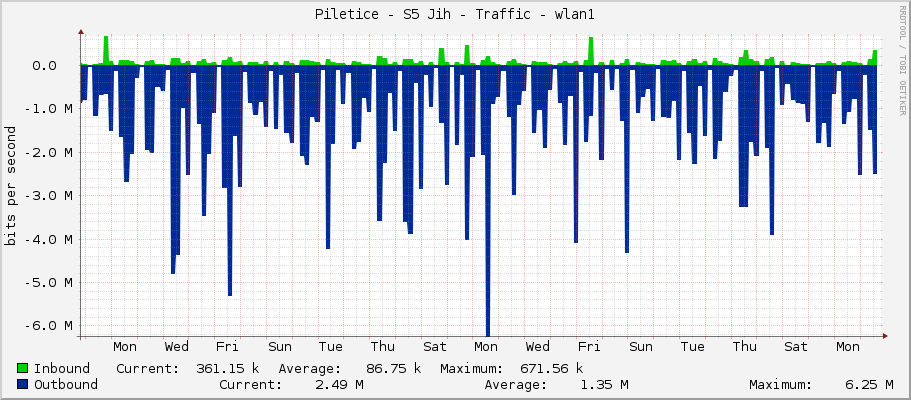 Piletice - S5 Jih - Traffic - wlan1