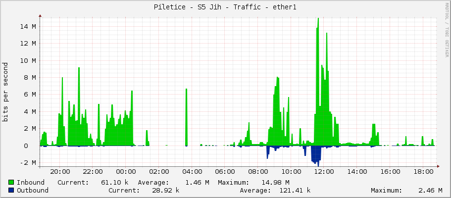 Piletice - S5 Jih - Traffic - ether1