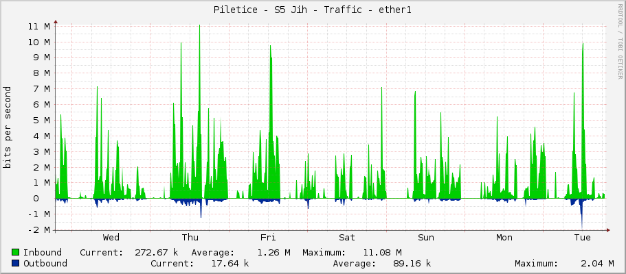 Piletice - S5 Jih - Traffic - ether1