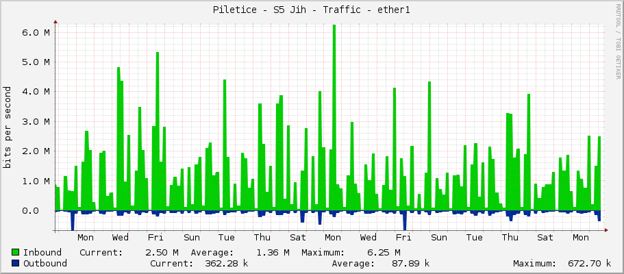 Piletice - S5 Jih - Traffic - ether1