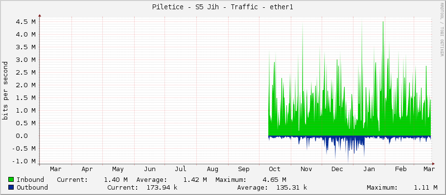 Piletice - S5 Jih - Traffic - ether1