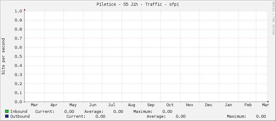 Piletice - S5 Jih - Traffic - sfp1