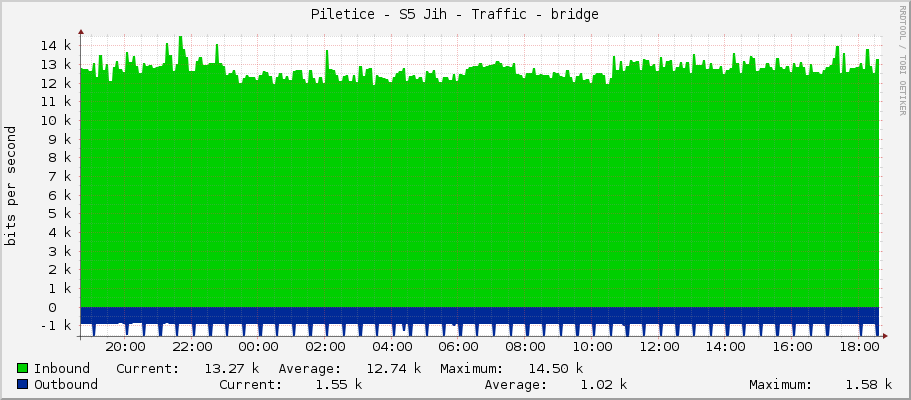 Piletice - S5 Jih - Traffic - bridge