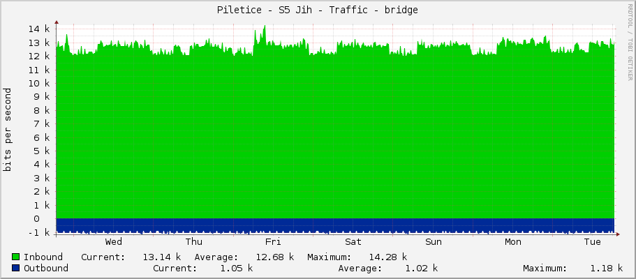 Piletice - S5 Jih - Traffic - bridge