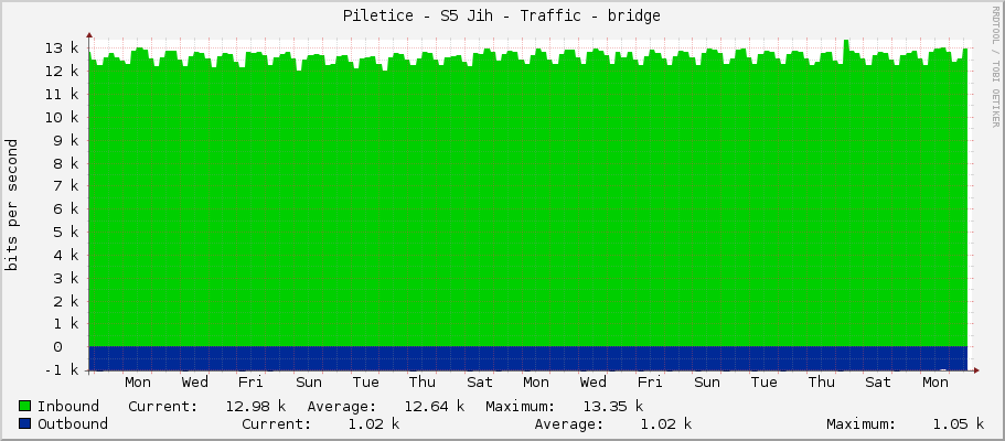 Piletice - S5 Jih - Traffic - bridge