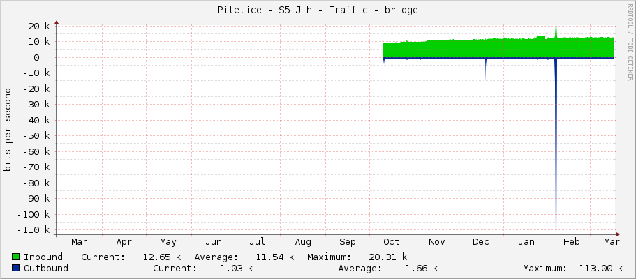 Piletice - S5 Jih - Traffic - bridge