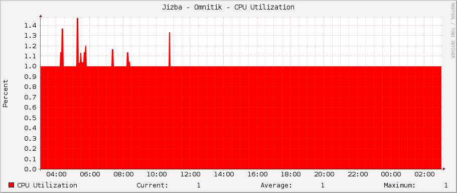 Jizba - Omnitik - CPU Utilization