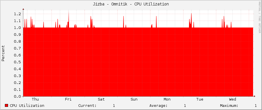 Jizba - Omnitik - CPU Utilization
