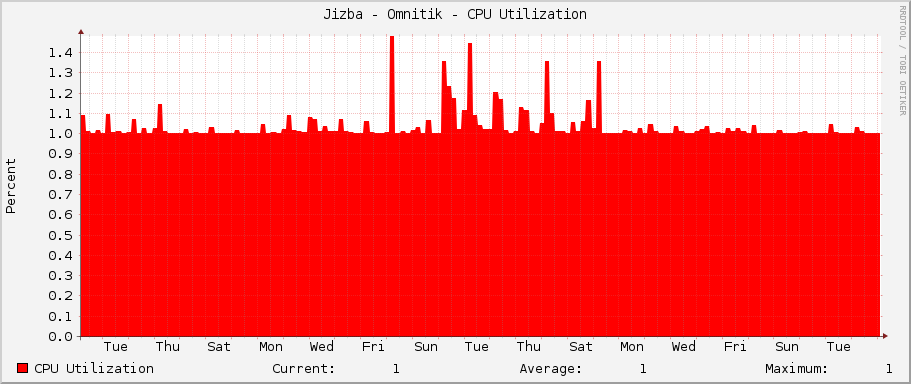Jizba - Omnitik - CPU Utilization