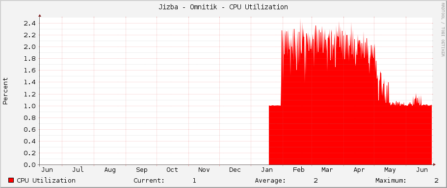Jizba - Omnitik - CPU Utilization