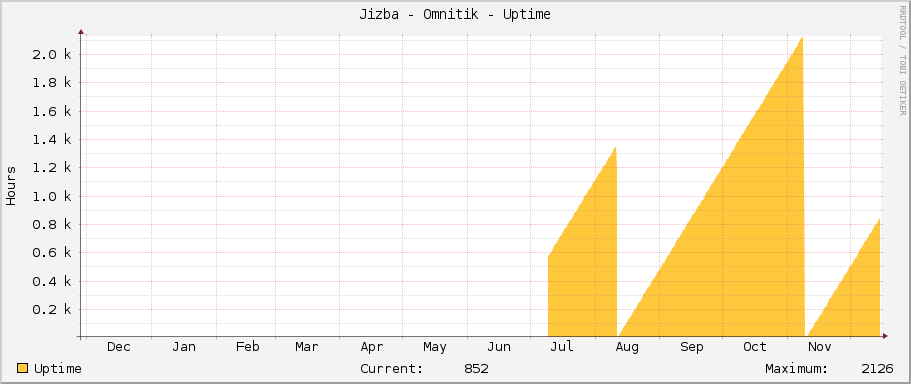 Jizba - Omnitik - Uptime