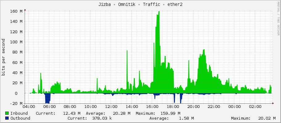 Jizba - Omnitik - Traffic - ether2