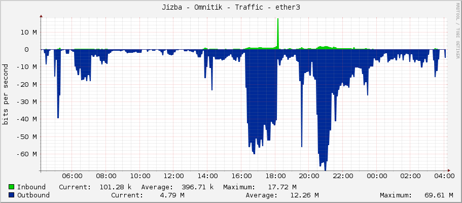 Jizba - Omnitik - Traffic - ether3