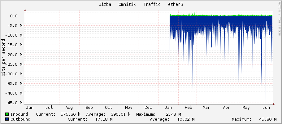 Jizba - Omnitik - Traffic - ether3