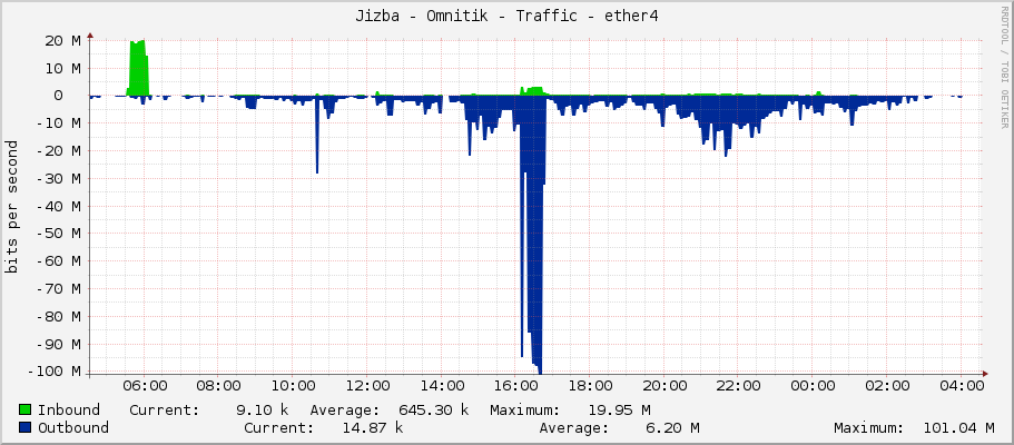 Jizba - Omnitik - Traffic - ether4