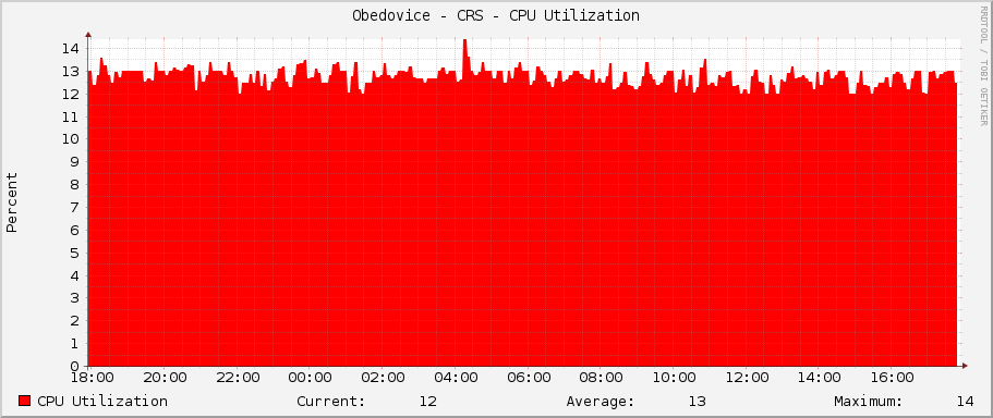 Obedovice - CRS - CPU Utilization
