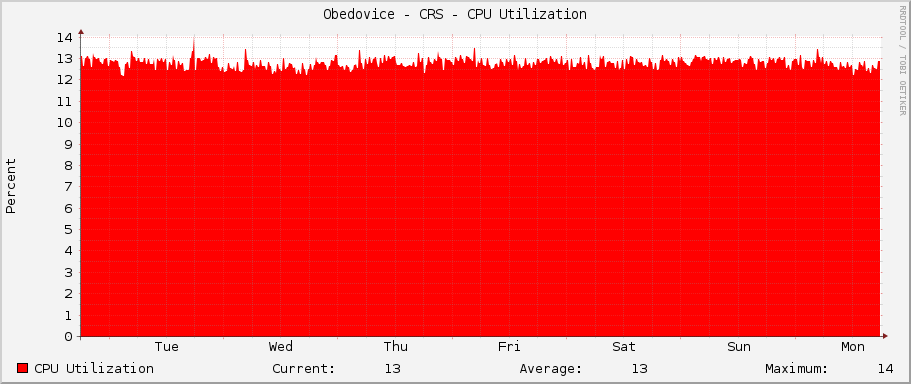 Obedovice - CRS - CPU Utilization