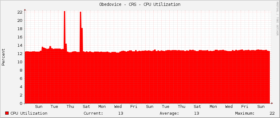 Obedovice - CRS - CPU Utilization