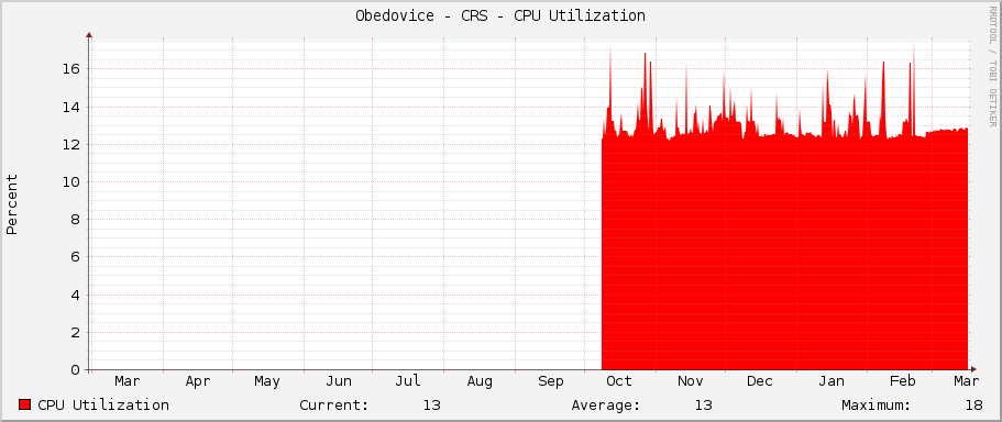 Obedovice - CRS - CPU Utilization