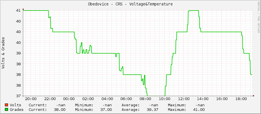 Obedovice - CRS - Voltage&Temperature