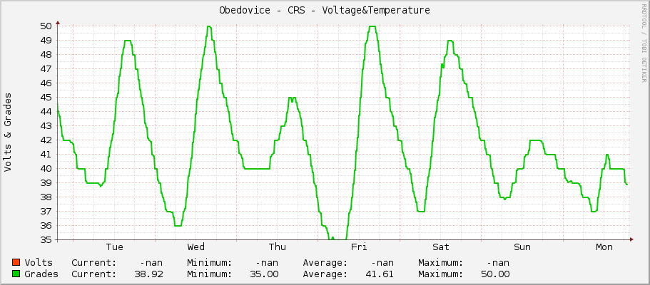 Obedovice - CRS - Voltage&Temperature